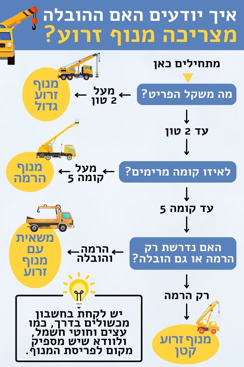 מתי צריך הובלה עם מנוף זרוע